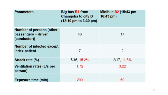 湖南兩輛巴士個案，大巴和小巴通風情況和感染率比較